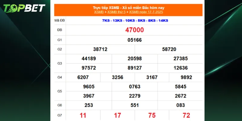 Bang Ket Qua Xo So Mien Bac Ngay 17 07 2025